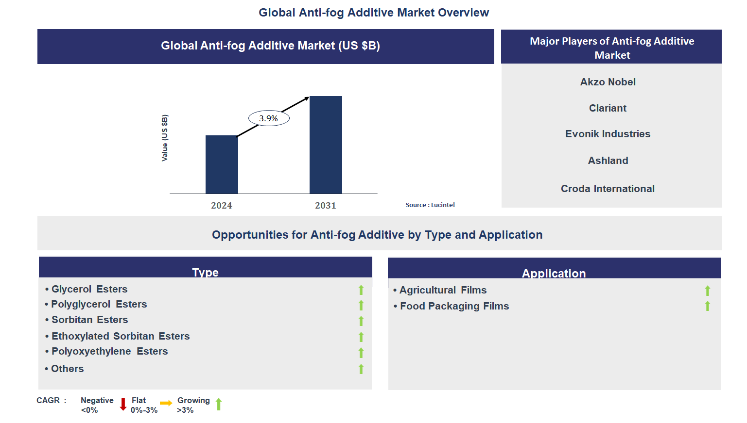 Anti-fog Additive Market Trends and Forecast