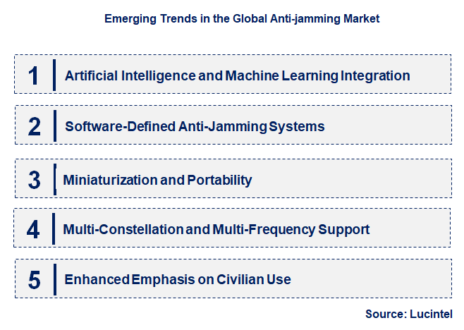 Emerging Trends in the Anti-jamming Market