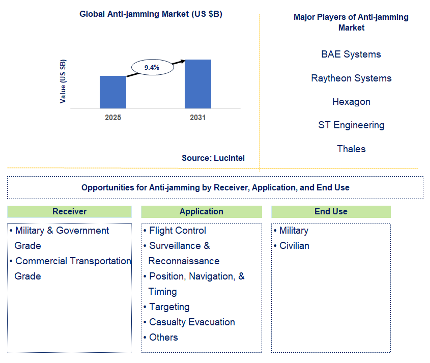 Anti-jamming Market Trends and Forecast