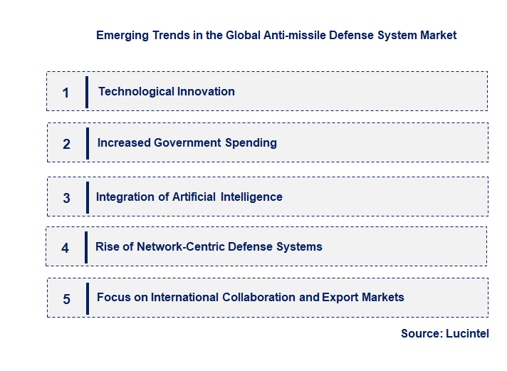 Emerging Trends in the Anti-missile Defense System Market