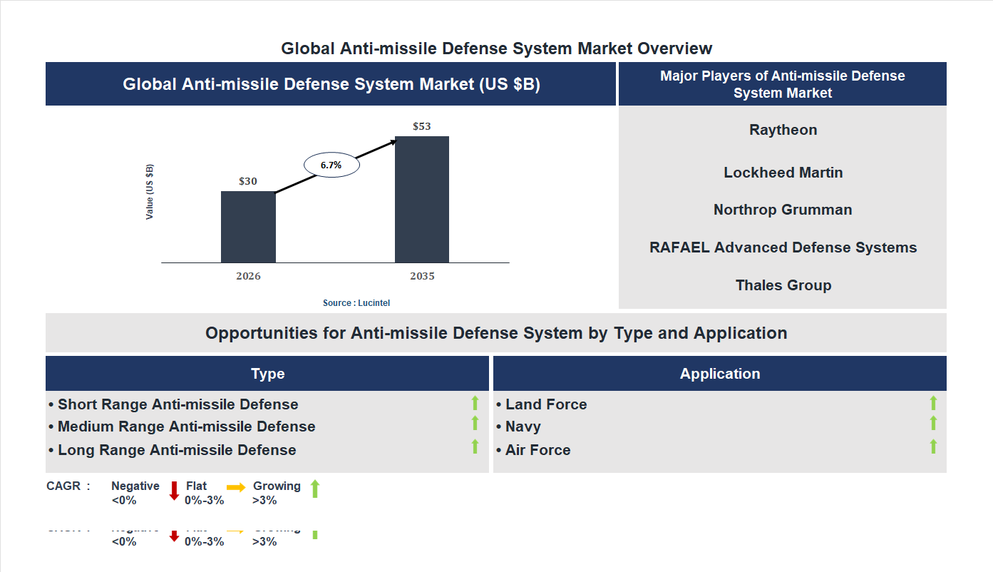 Anti-missile Defense System Market Trends and Forecast