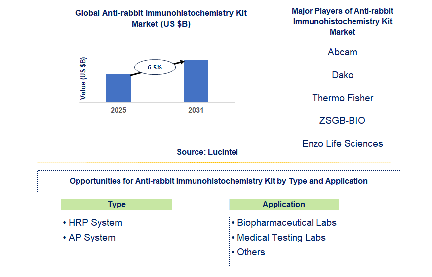 Anti-rabbit Immunohistochemistry Kit Market Trends and Forecast