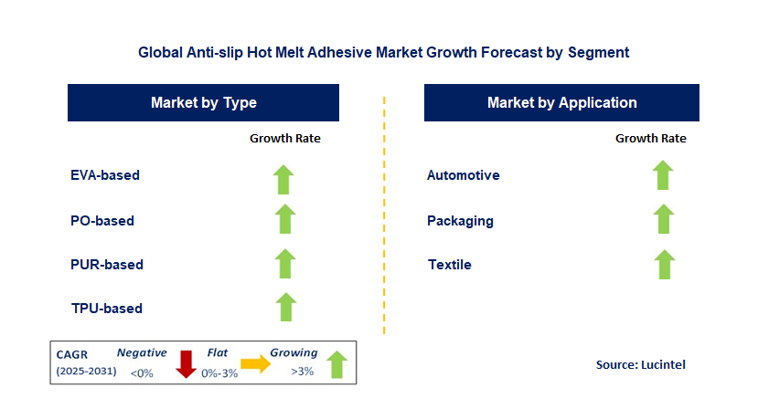 Anti-slip Hot Melt Adhesive Market by Segment