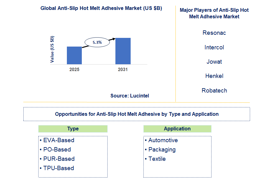 Anti-slip Hot Melt Adhesive Market Trends and Forecast