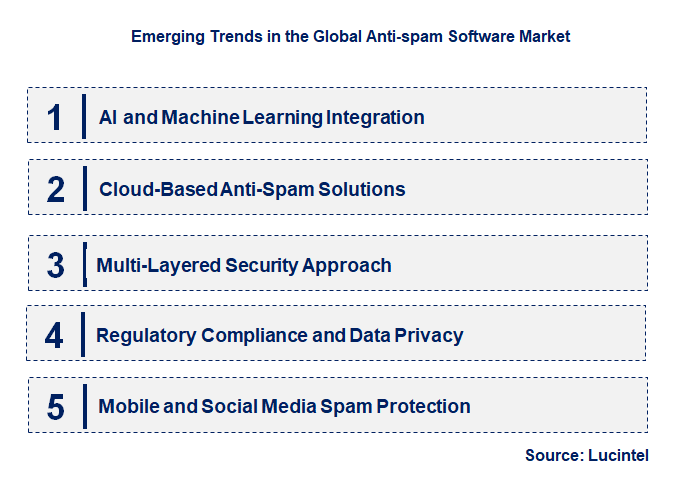 Emerging Trends in the Anti-spam Software Market
