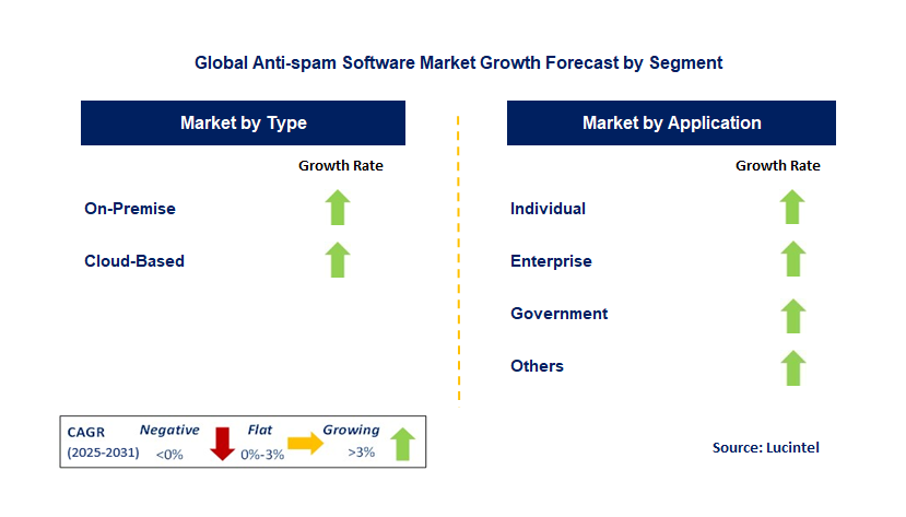 Anti-Spam Software Market by Segment