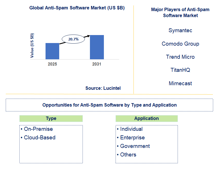 Anti-Spam Software Market Trends and Forecast