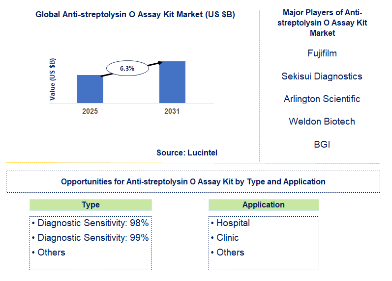 Anti-streptolysin O Assay Kit Market Trends and Forecast