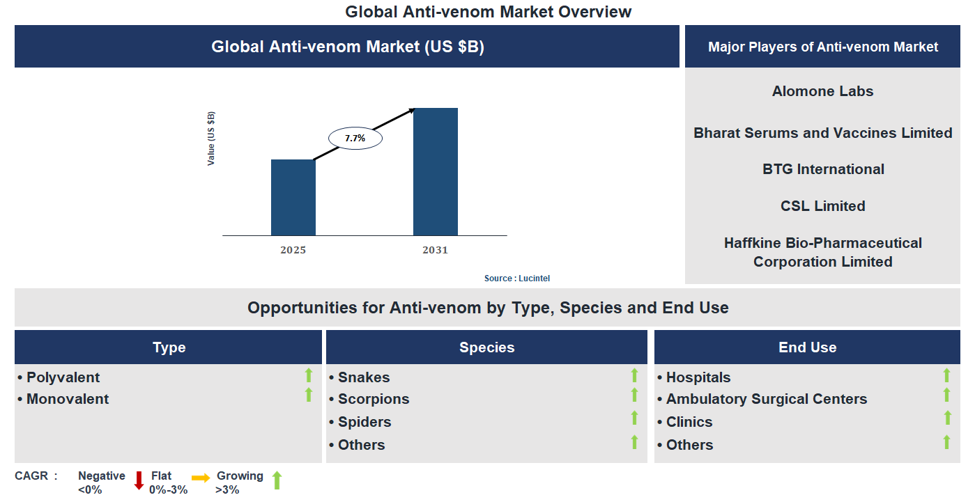 Anti-venom Market Trends and Forecast