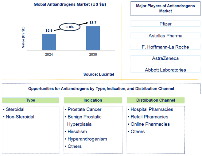 Antiandrogens Trends and Forecast