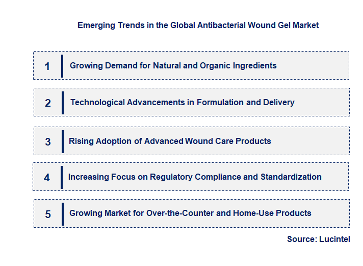Emerging Trends in the Antibacterial Wound Gel Market