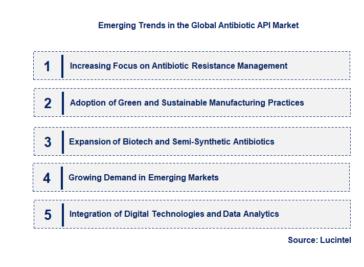 Emerging Trends in the Antibiotic API Market