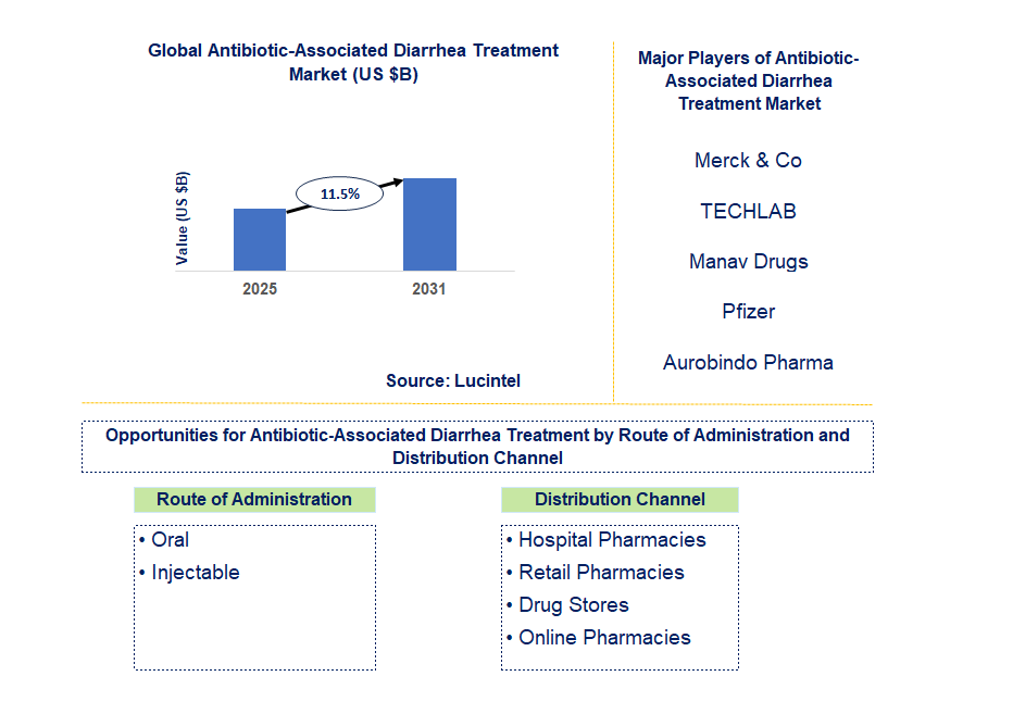 Antibiotic-Associated Diarrhea Treatment Market Trends and Forecast