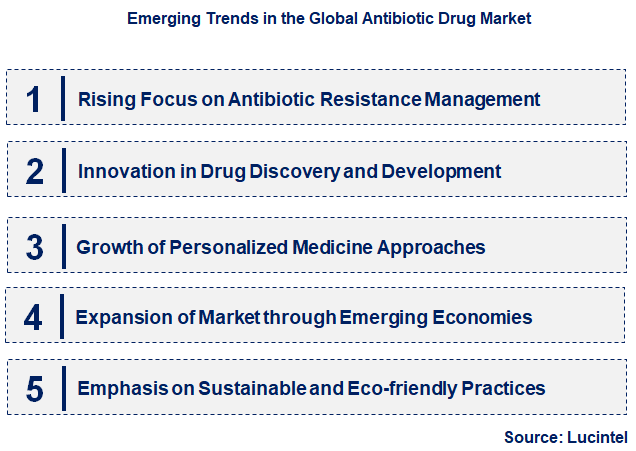 Emerging Trends in the Antibiotic Drug Market