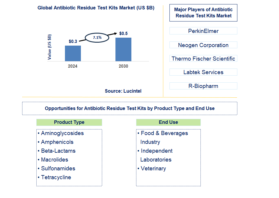 Antibiotic Residue Test Kits Trends and Forecast