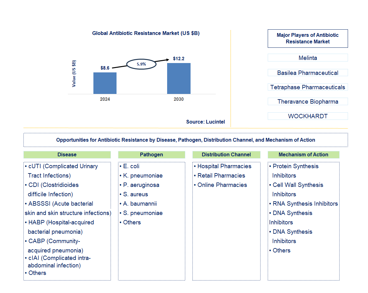 Antibiotic Resistance Trends and Forecast