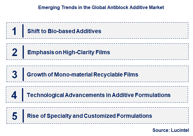 Emerging Trends in the Antiblock Additive Market