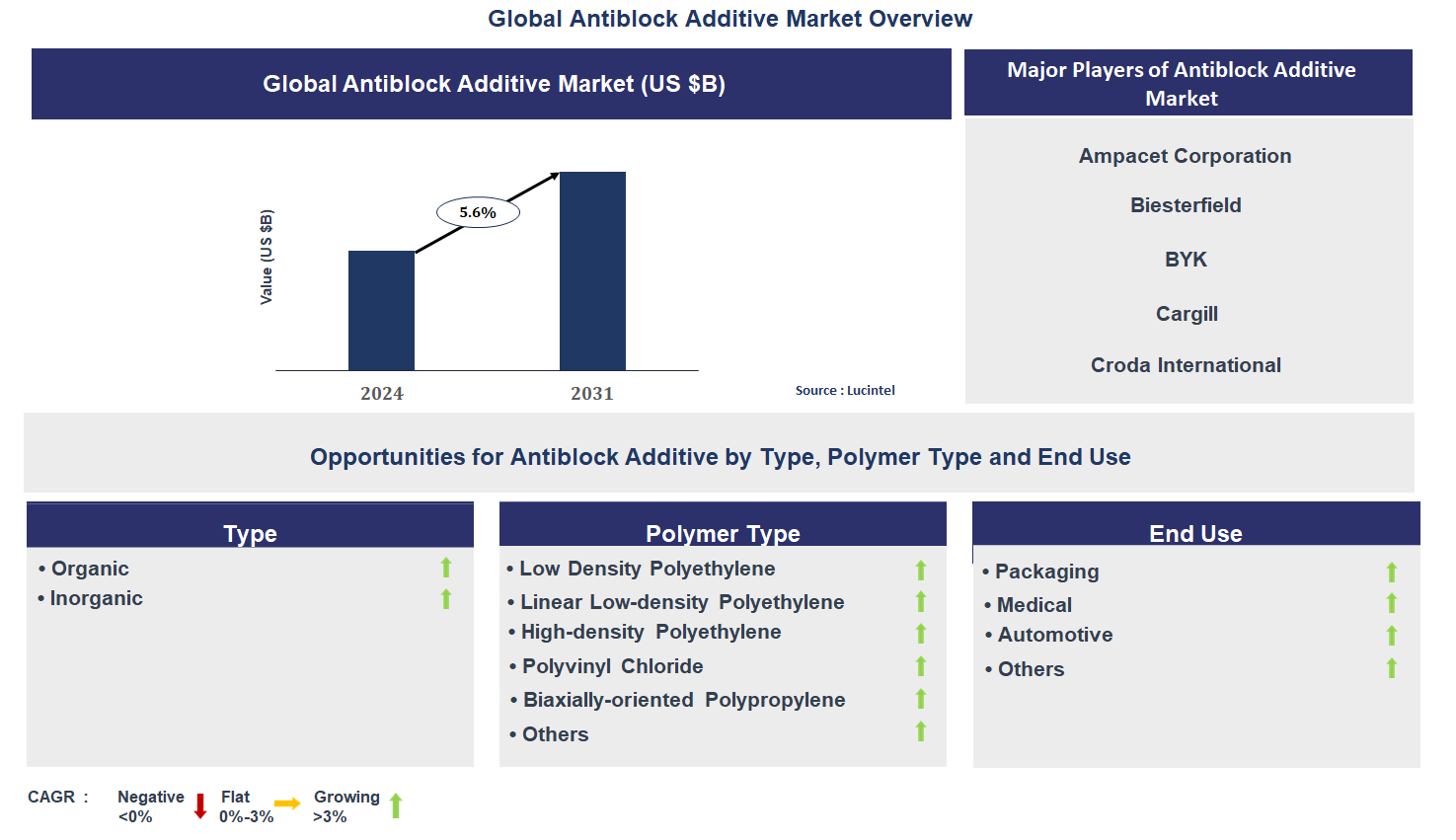 Antiblock Additive Market Trends and Forecast
