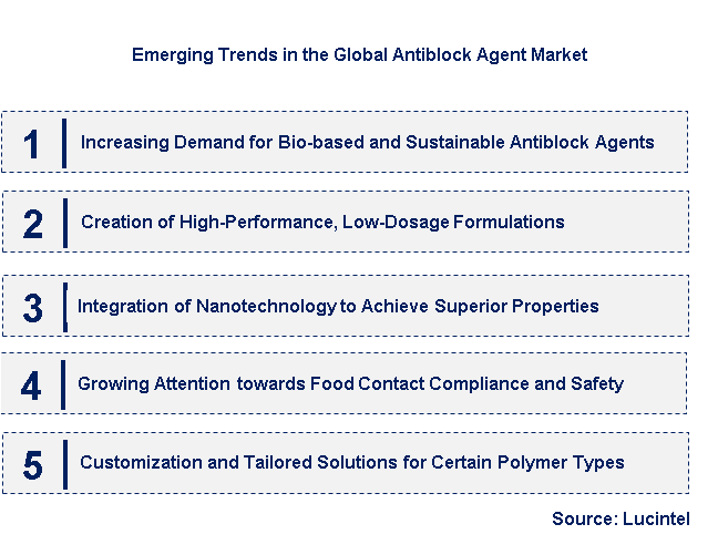 Emerging Trends in the Antiblock Agent Market