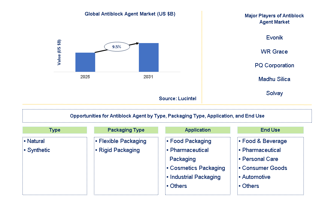 Antiblock Agent Market Trends and Forecast