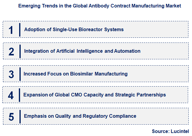 Emerging Trends in the Antibody Contract Manufacturing Market
