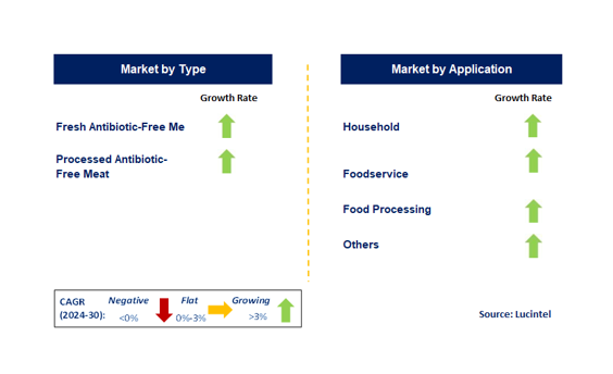 Antibiotic Free Meat by Segment