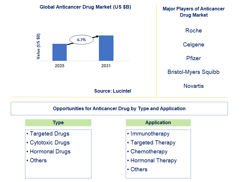 Anticancer Drug Market Trends and Forecast