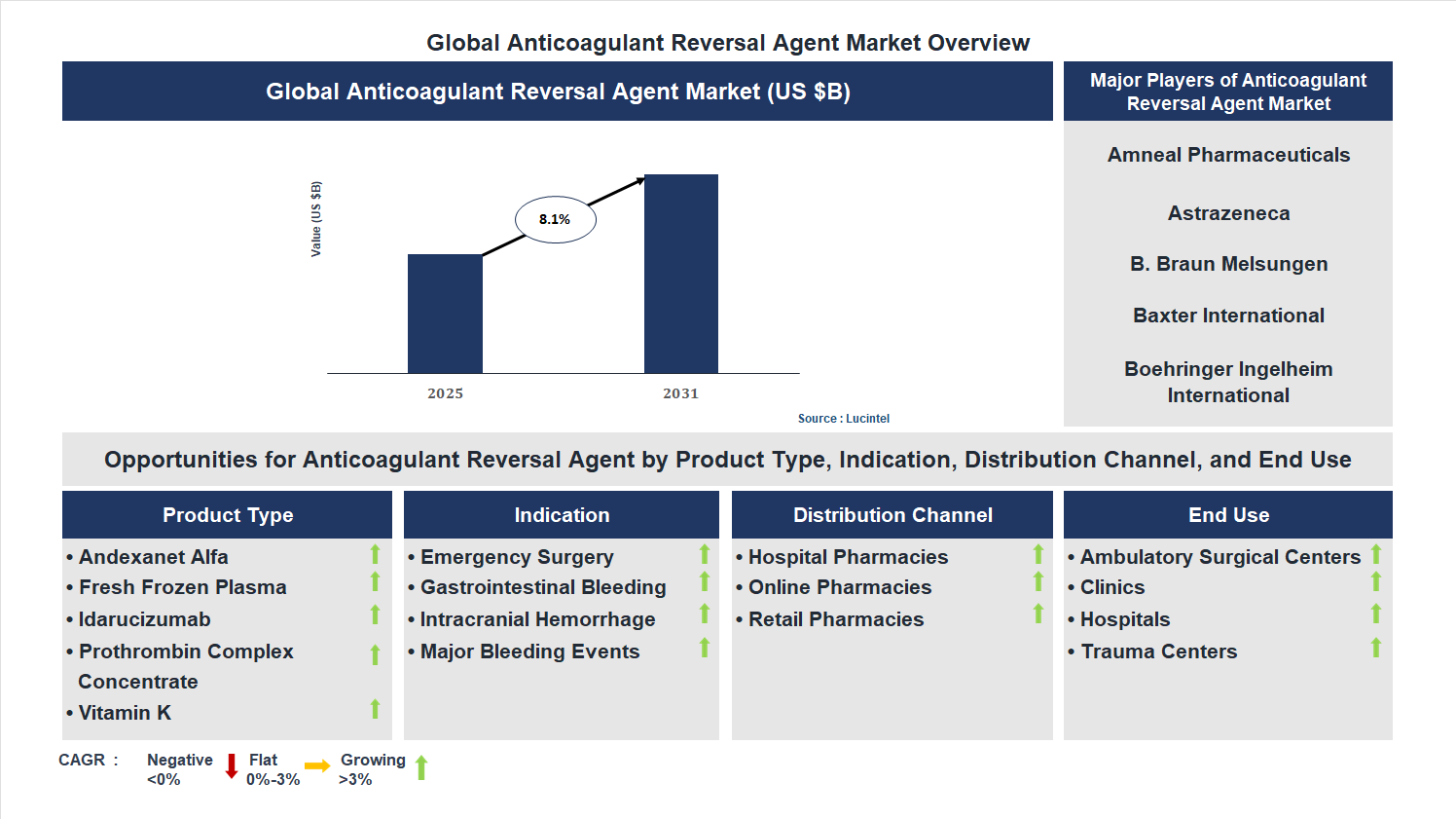 Anticoagulant Reversal Agent Market Trends and Forecast