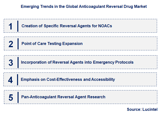 Emerging Trends in the Anticoagulant Reversal Drug Market