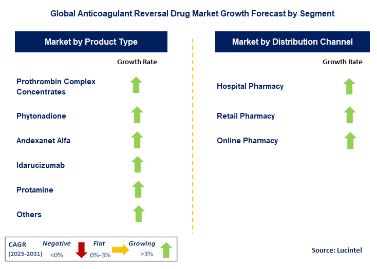 Anticoagulant Reversal Drug Market by Segment