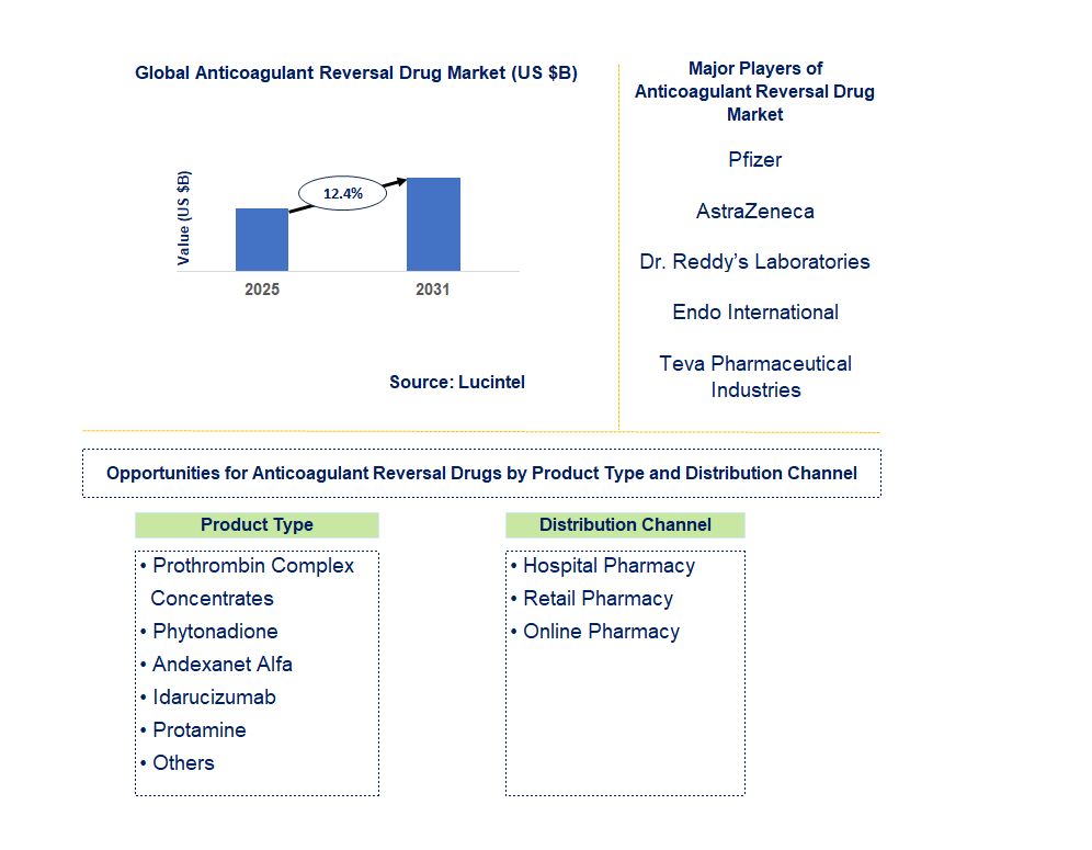 Anticoagulant Reversal Drug Market Trends and Forecast