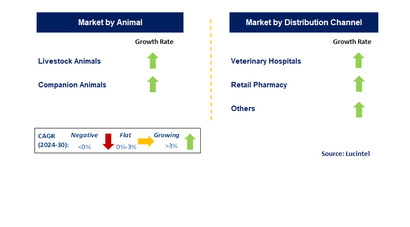 Anticoccidial Drug by Segment