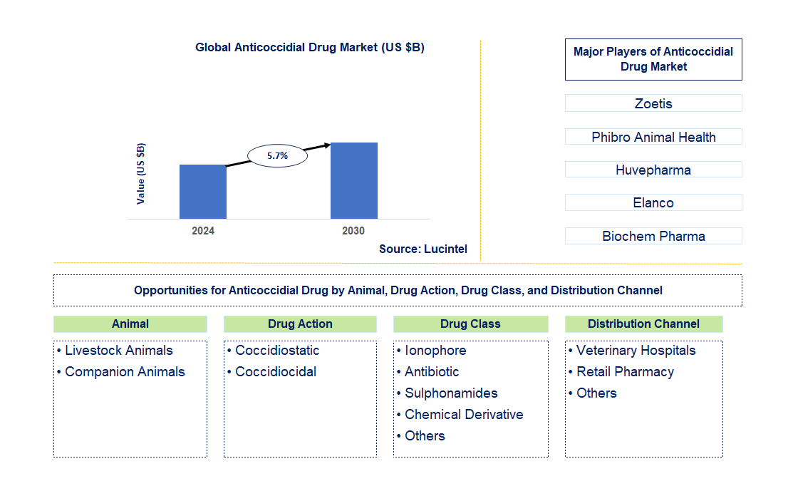 Anticoccidial Drug Trends and Forecast