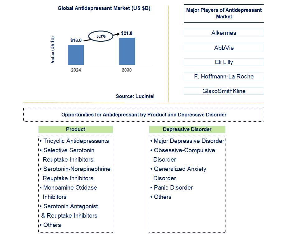 Antidepressant Trends and Forecast