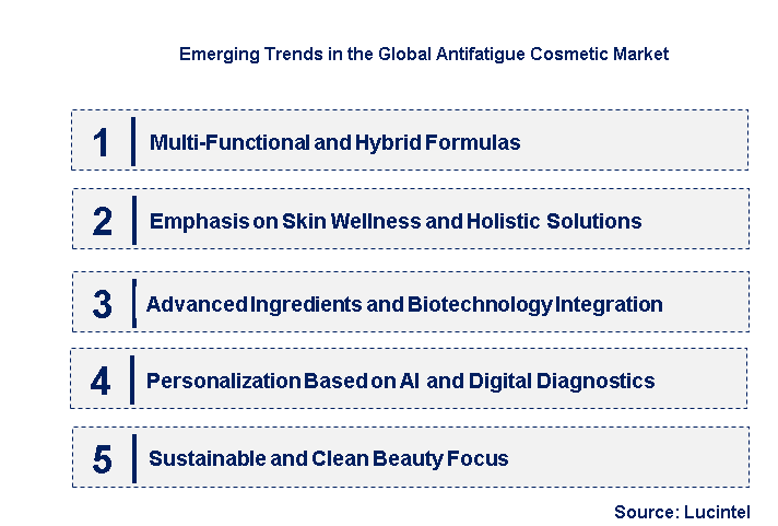 Emerging Trends in the Antifatigue Cosmetic Market
