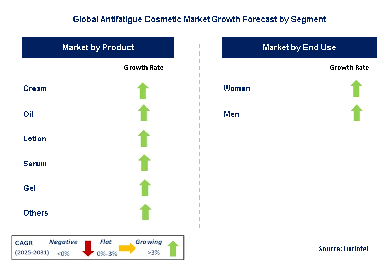 Antifatigue Cosmetic Market by Segment