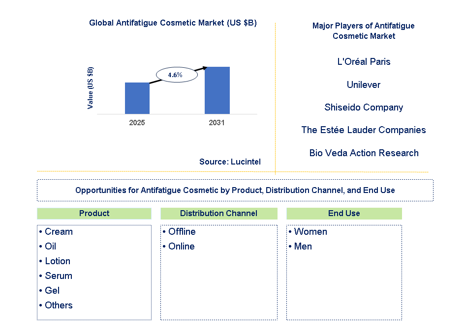 Antifatigue Cosmetic Market Trends and Forecast