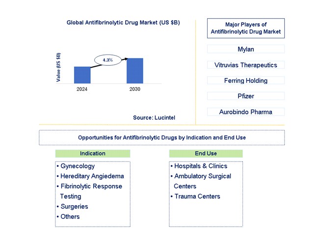 Antifibrinolytic Drug Trends and Forecast