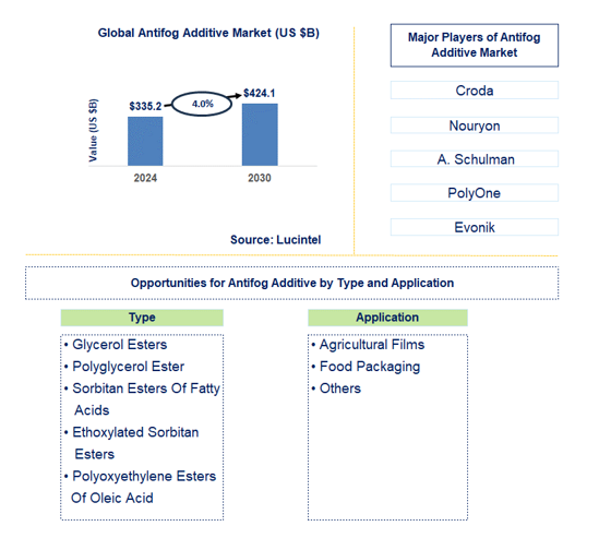 Antifog Additive Trends and Forecast