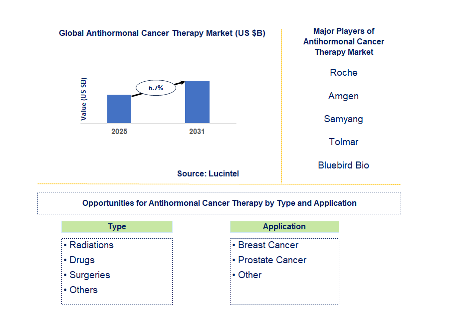 Antihormonal Cancer Therapy Market Trends and Forecast