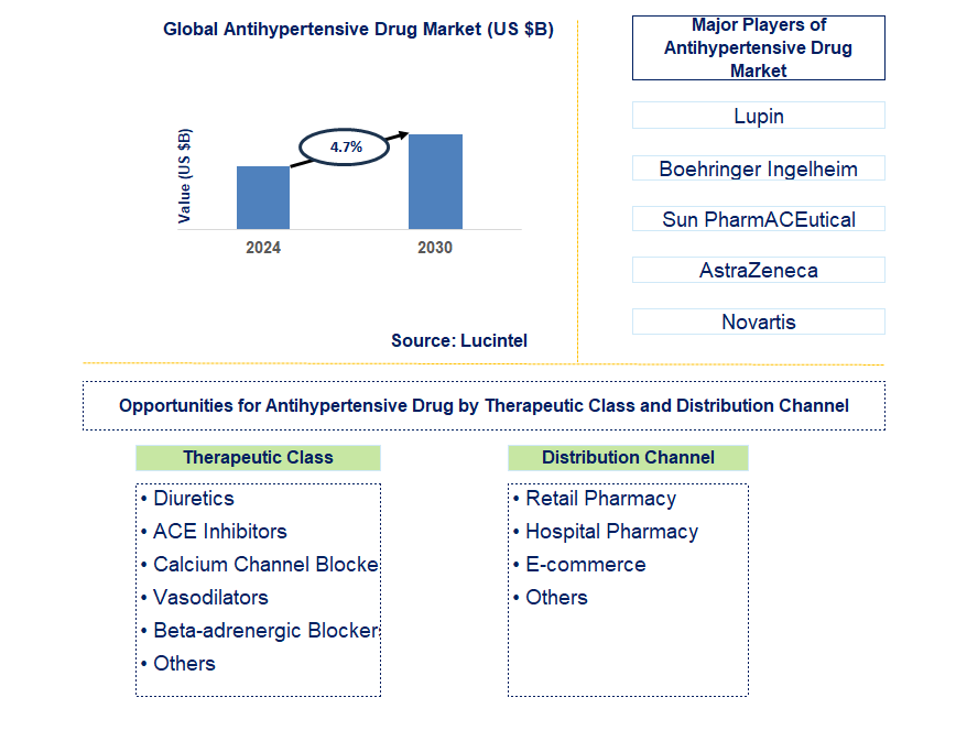 Antihypertensive Drug Trends and Forecast