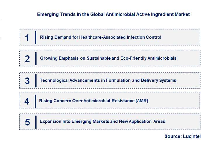 Emerging Trends in the Antimicrobial Active Ingredient Market