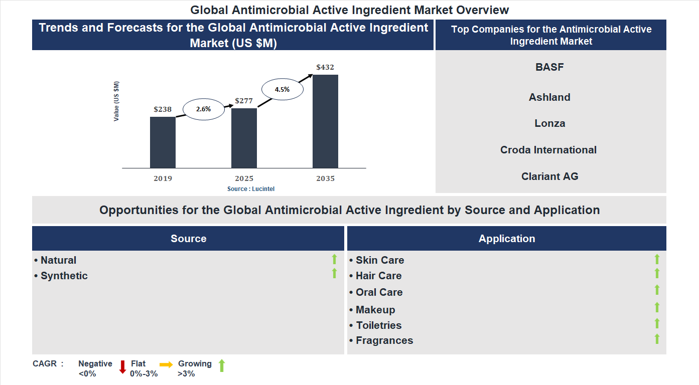Antimicrobial Active Ingredient Market Trends and Forecast