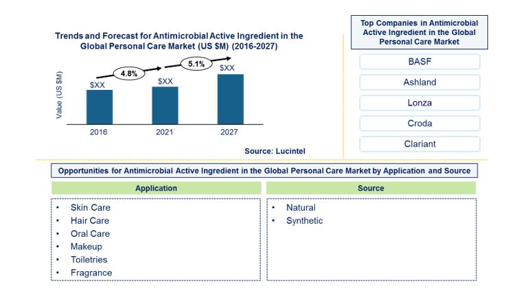 Antimicrobial Active Ingredients in the Global Personal Care Market by Application and Source