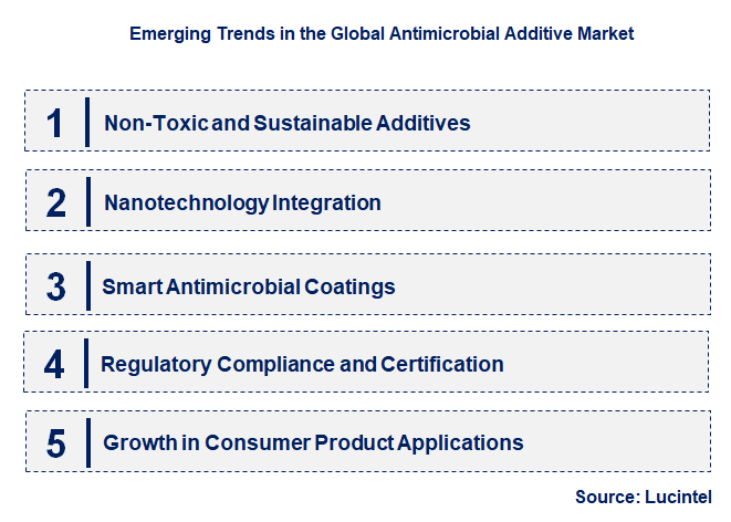 Emerging Trends in the Antimicrobial Additive Market