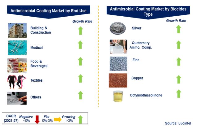 Antimicrobial Coatings by Segments