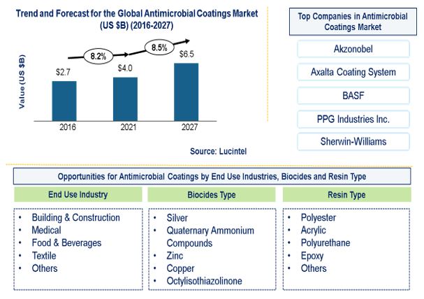 Antimicrobial Coating Market by Resin Type, End Use Industry, Biocides Type