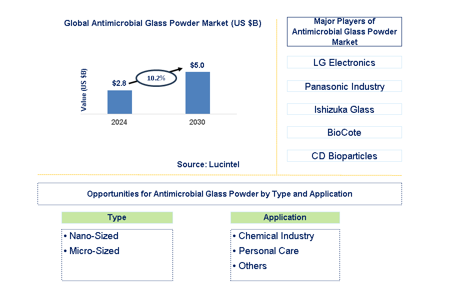 Antimicrobial Glass Powder Trends and Forecast