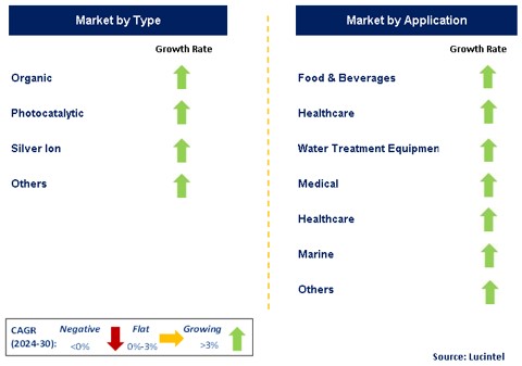 Antimicrobial Nano Coating Market by Segment