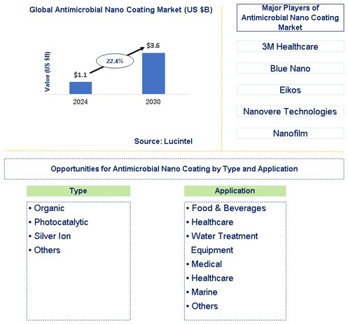 Antimicrobial Nano Coating Market Trends and Forecast